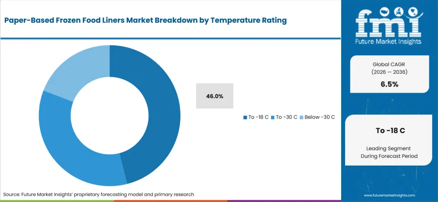 Paper Based Frozen Food Liners Market   Analysis By Temperature Rating